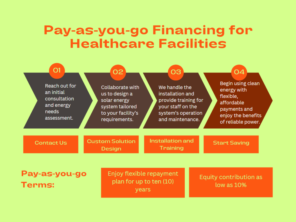 Infographic showing the Pay-as-you-go financing model for solar energy in healthcare facilities