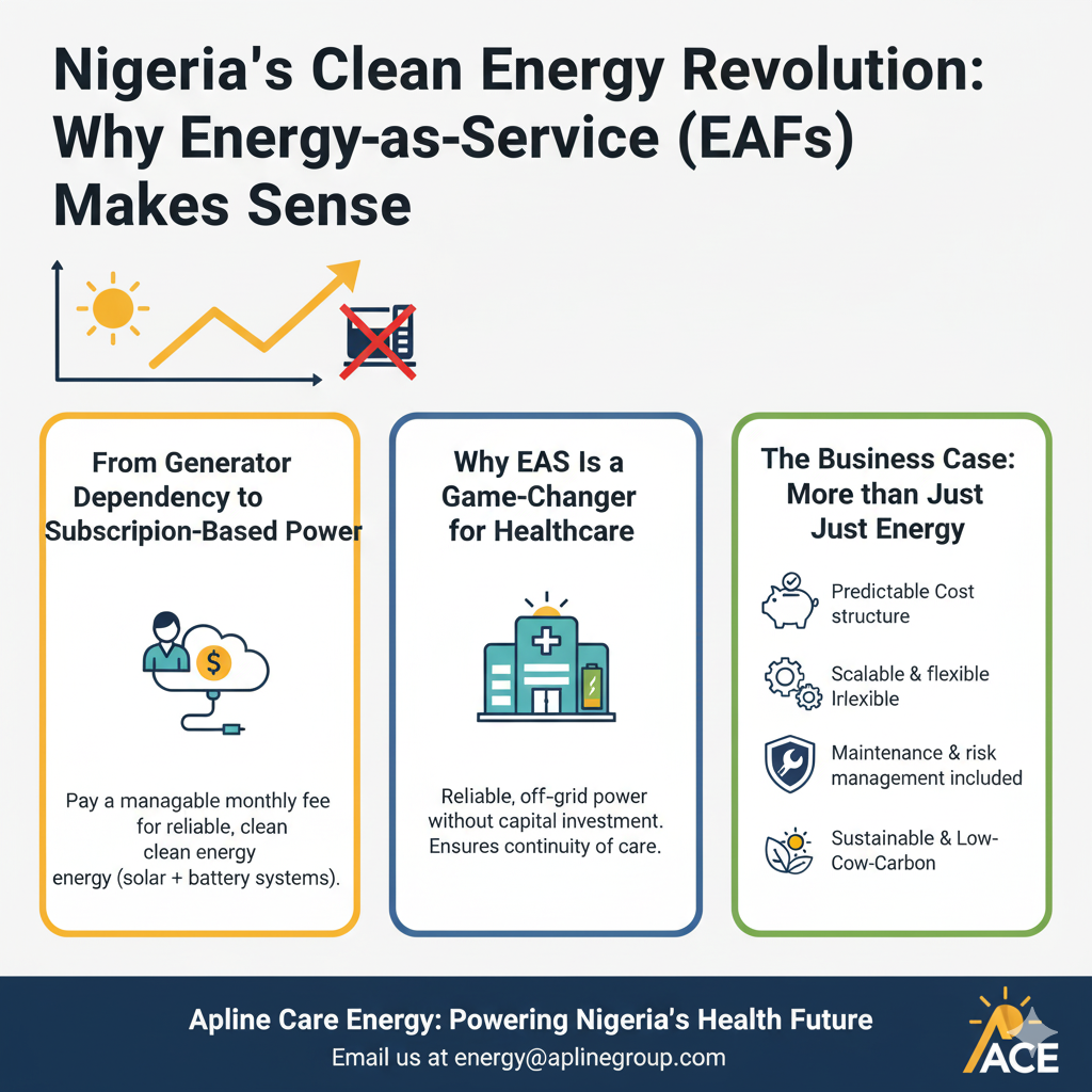 Nigeria’s Clean Energy Revolution: Why Energy‑as‑a‑Service (EaaS) Makes Sense